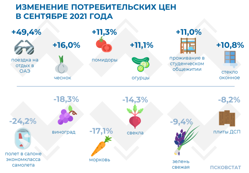 Названы продукты больше всего подорожавшие в Псковской области - 2021-10-14 14:26:00 - 2