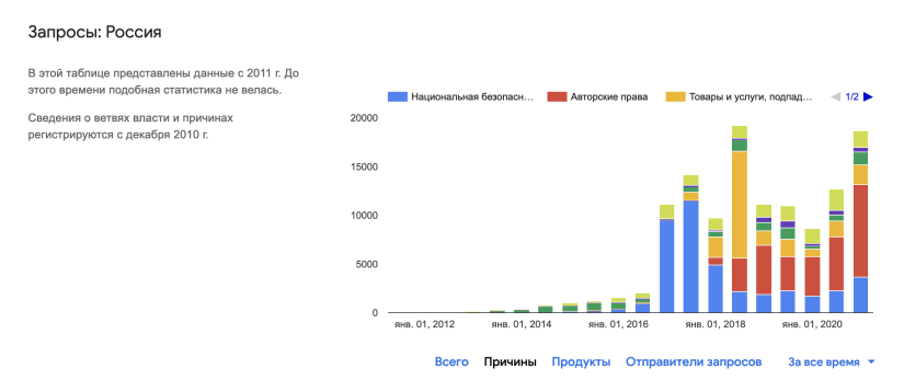 Россия стала лидером по количеству запросов на блокировку контента в Google - 2021-10-18 13:30:00 - 3