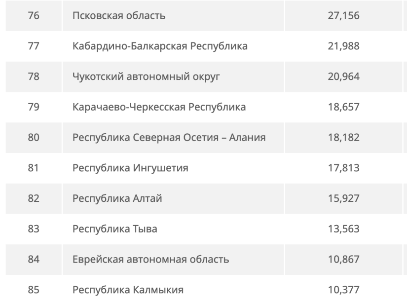 Псковская область вошла в 10 регионов с худшим социально-экономическим развитием - 2022-05-17 14:45:00 - 2